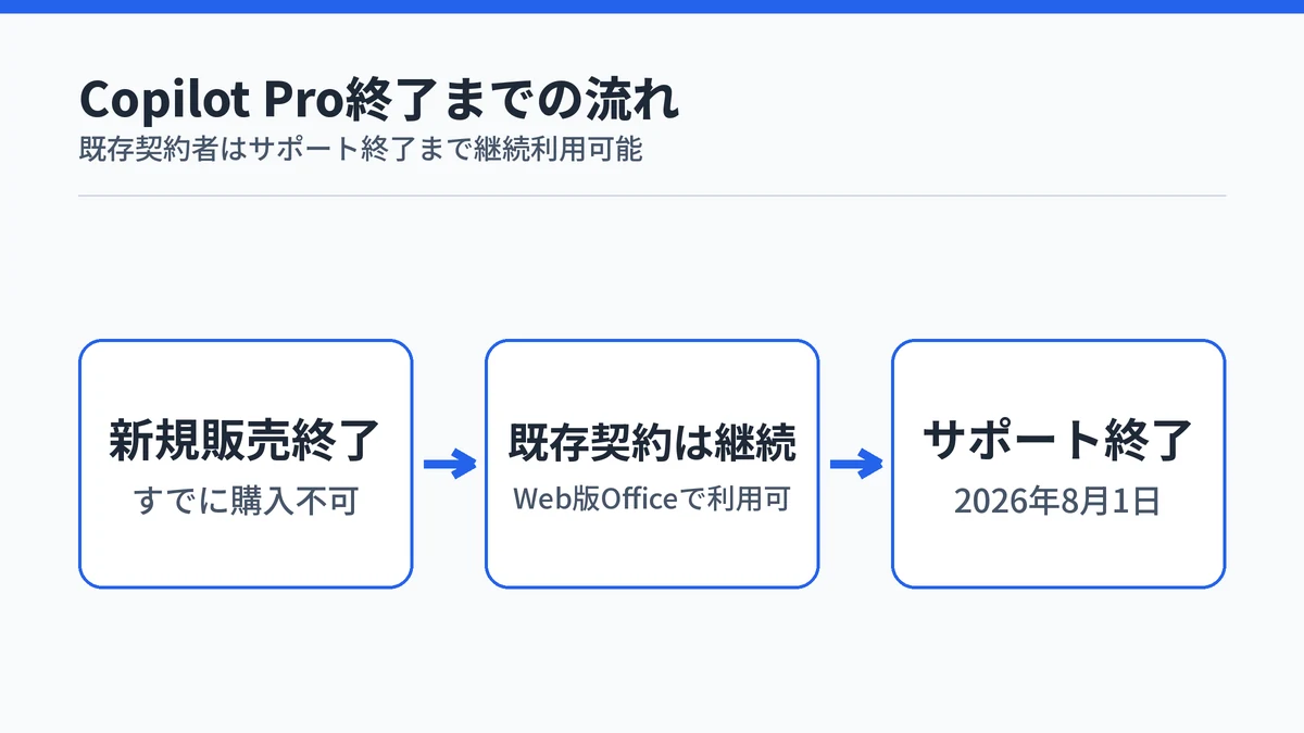 Copilot Proが新規販売終了から既存契約継続、サポート終了までの流れを示す図