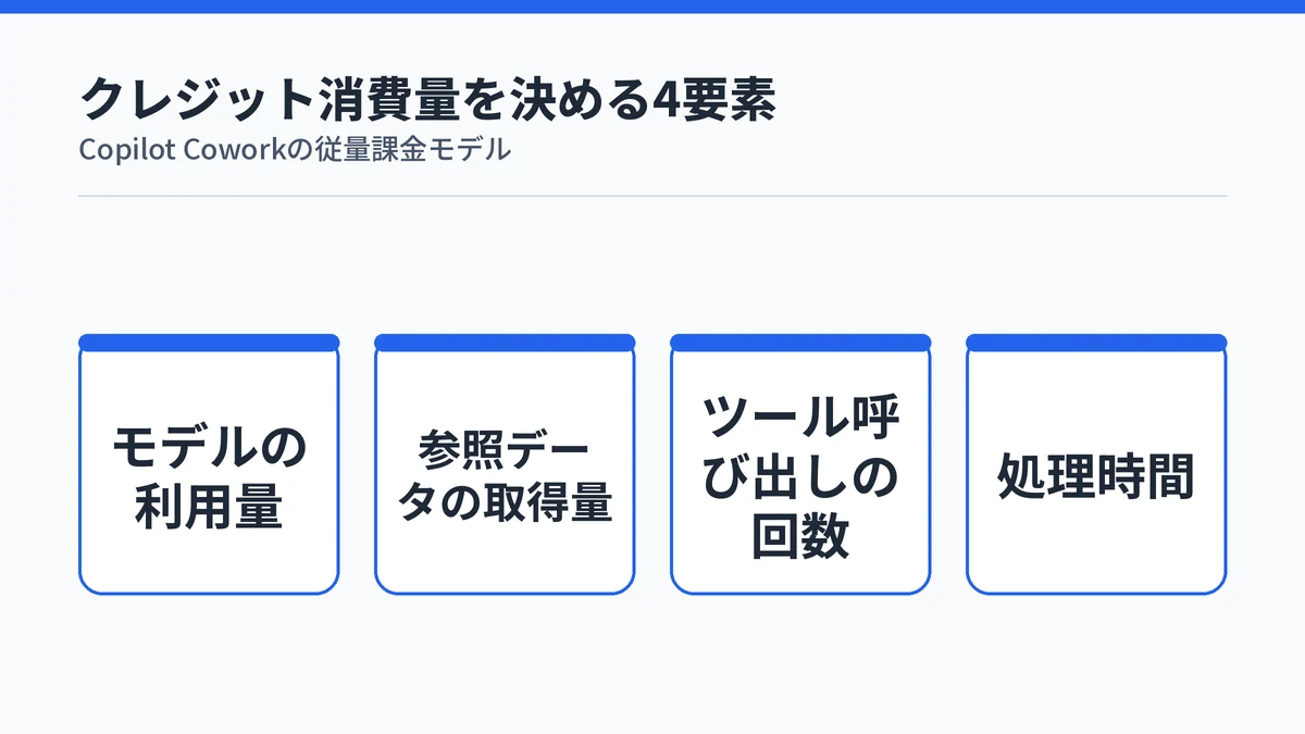 Copilot Coworkの従量課金でクレジット消費量を決める4つの要素(モデル利用量・参照データ取得量・ツール呼び出し回数・処理時間)を示す図解