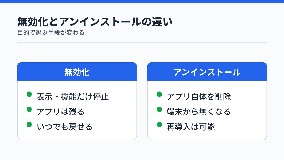 Copilotの無効化とアンインストールの違いを対比する図