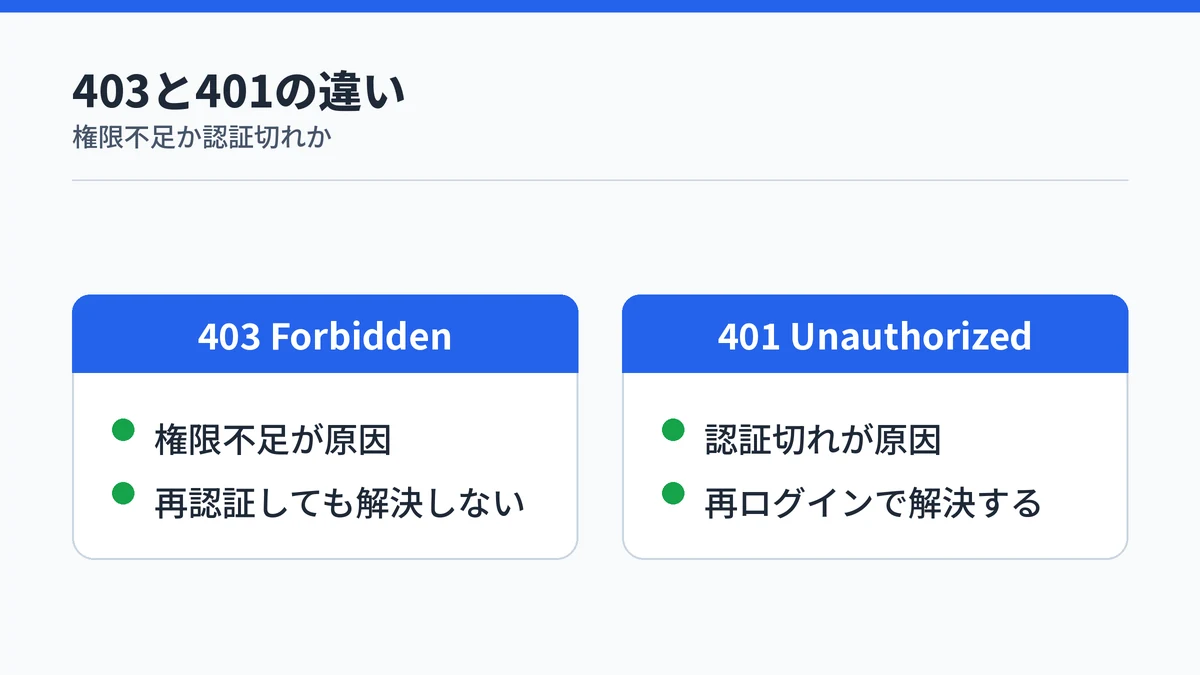 403エラーと401エラーの違いを対比した図