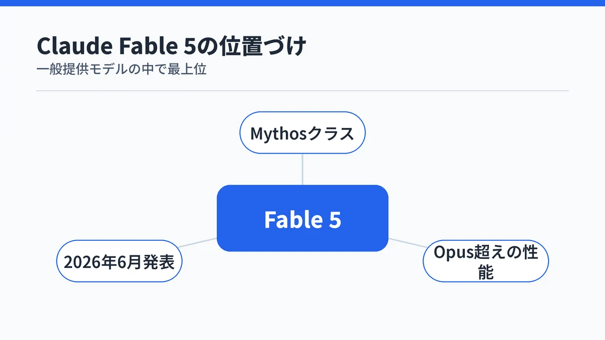 Claude Fable 5がAnthropicの一般提供モデルの中で最上位に位置づけられることを示す図解