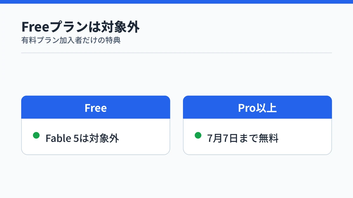 Claude Fable 5がFreeプランでは使えず、Pro以上の有料プラン加入者だけが対象であることを示す対比図解