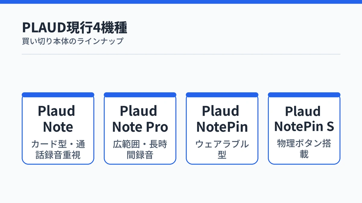 PLAUD現行4機種（Note・Note Pro・NotePin・NotePin S）の一覧図解