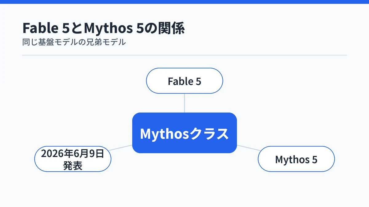 Claude Fable 5とMythos 5が同じMythosクラスの基盤モデルを共有する兄弟モデルであることを示す図解