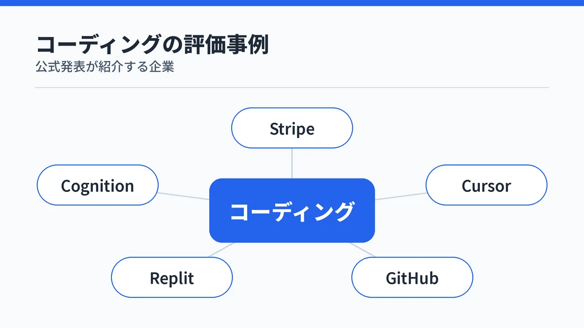 Claude Fable 5のコーディング分野での評価事例としてStripe・Cursor・GitHub・Replit・Cognitionを示す図解