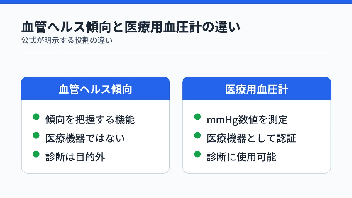 血管ヘルス傾向と医療用血圧計の違いの比較:血管ヘルス傾向は傾向把握のみで医療機器ではなく、医療用血圧計はmmHg数値を測定し医療機器として認証されている