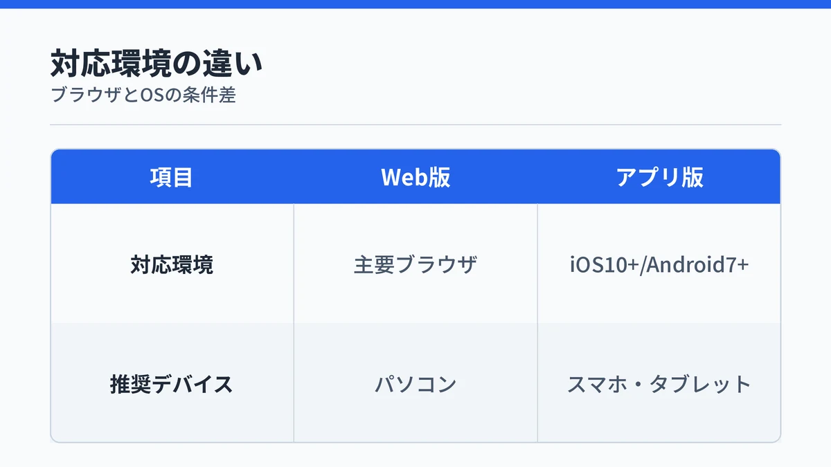 NottaのWeb版とアプリ版で対応ブラウザ・対応OS・推奨デバイスが異なることを示す対応表