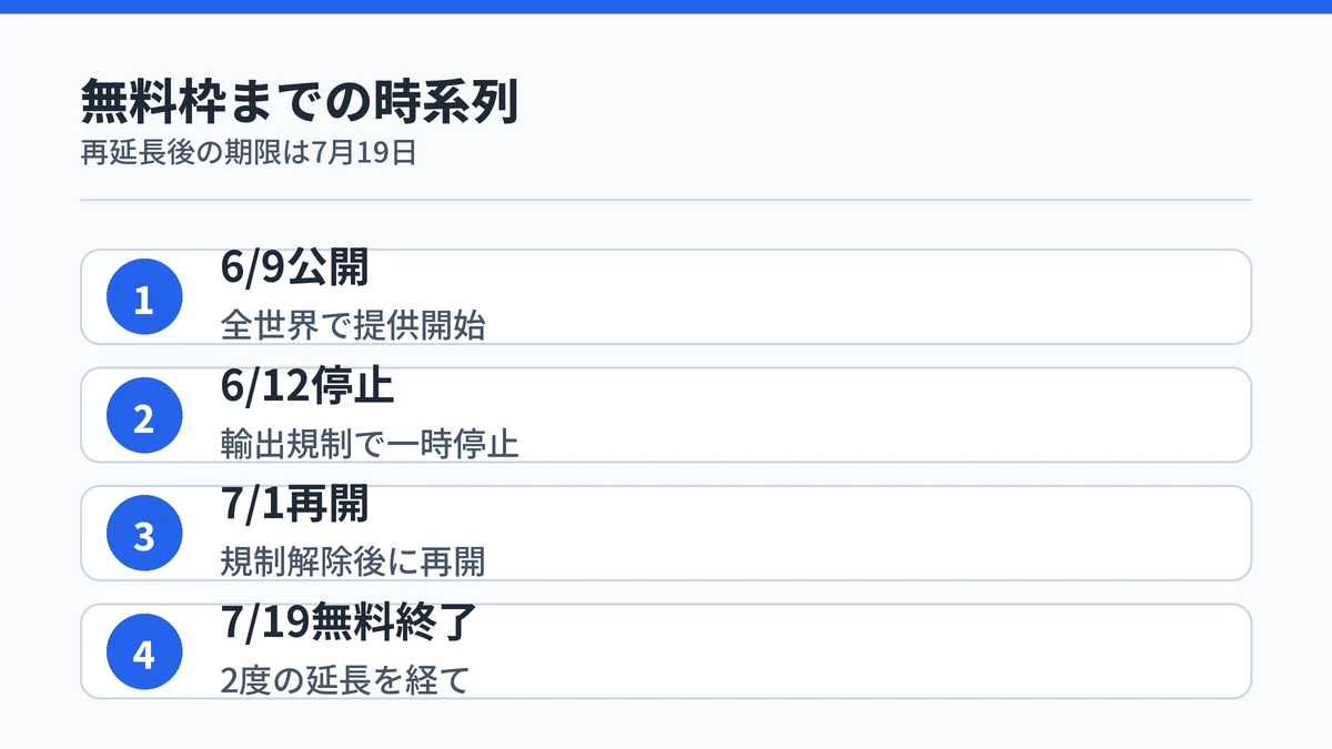 Claude Fable 5の公開から一時停止・再開・期限延長を経て7月19日に無料枠が終了するまでの時系列を示す図解