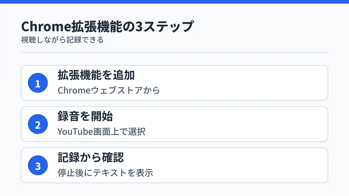 Chrome拡張機能で3ステップの流れを示す図