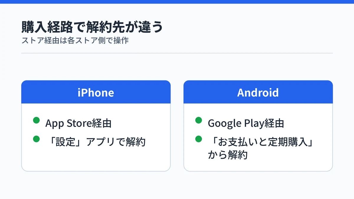 iPhoneとAndroidで異なるTypelessの解約先を比較する図解
