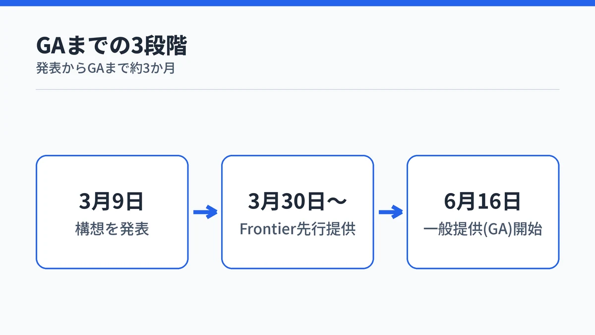 Copilot Coworkが2026年3月9日の構想発表からFrontierプレビューを経て6月16日にGAへ至った流れを示す図解