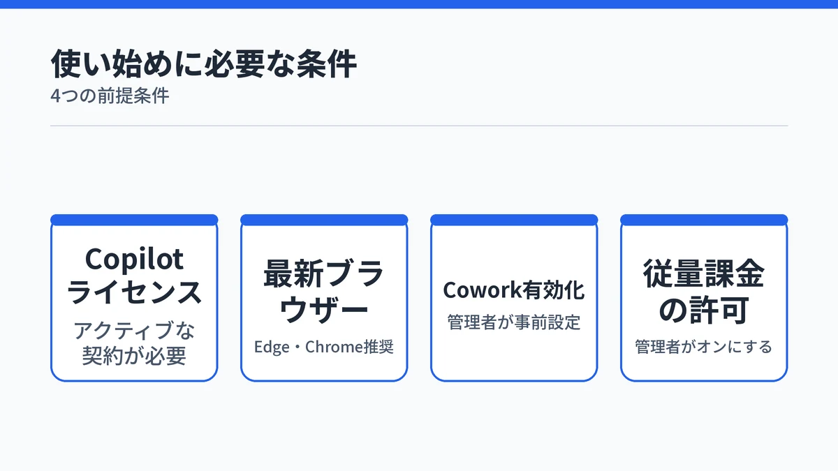 Copilot Coworkを使うにはCopilotライセンス、最新ブラウザー、Cowork有効化、従量課金の許可の4条件が必要なことを示す図解