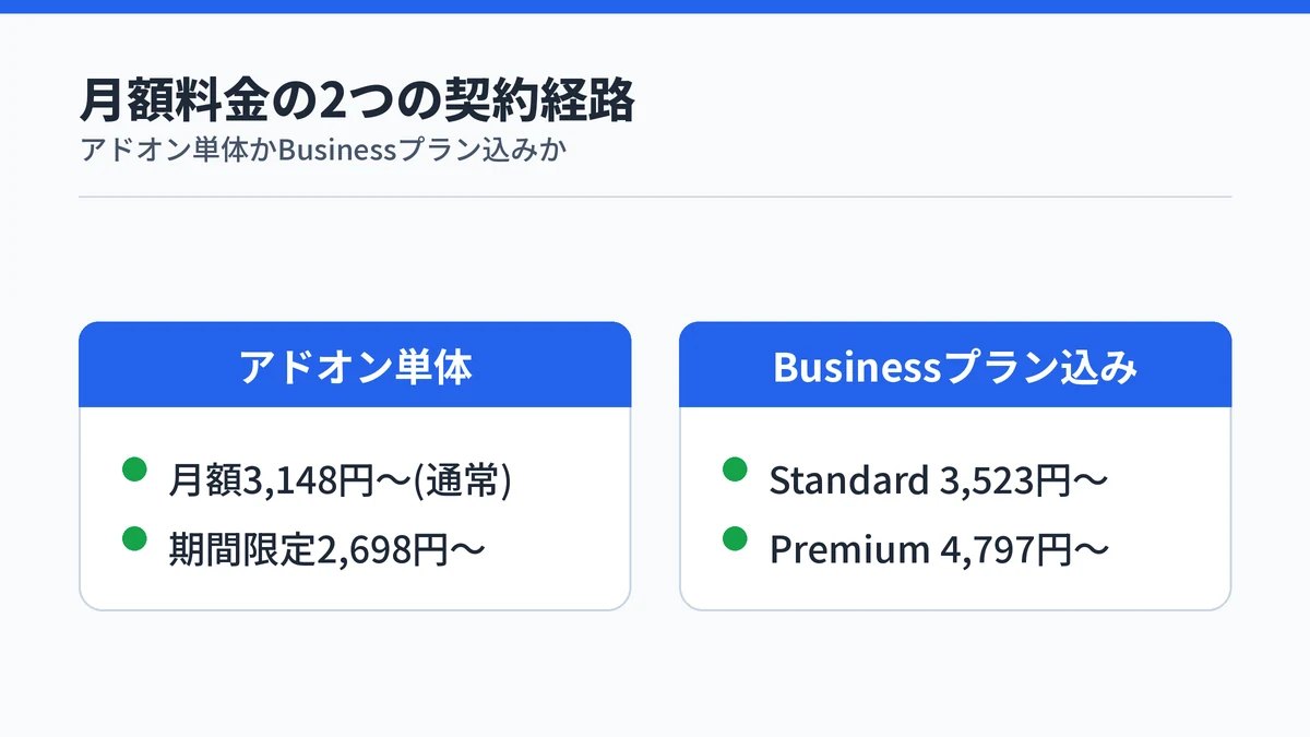 Copilot Coworkの月額料金がアドオン単体かBusinessプランへの追加かで変わることを示す比較図解