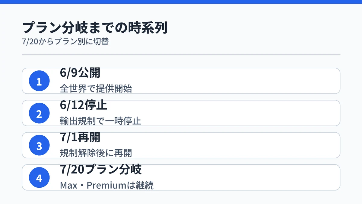Claude Fable 5の公開から一時停止・再開・期限延長を経て7月20日にプラン分岐へ移行するまでの時系列を示す図解