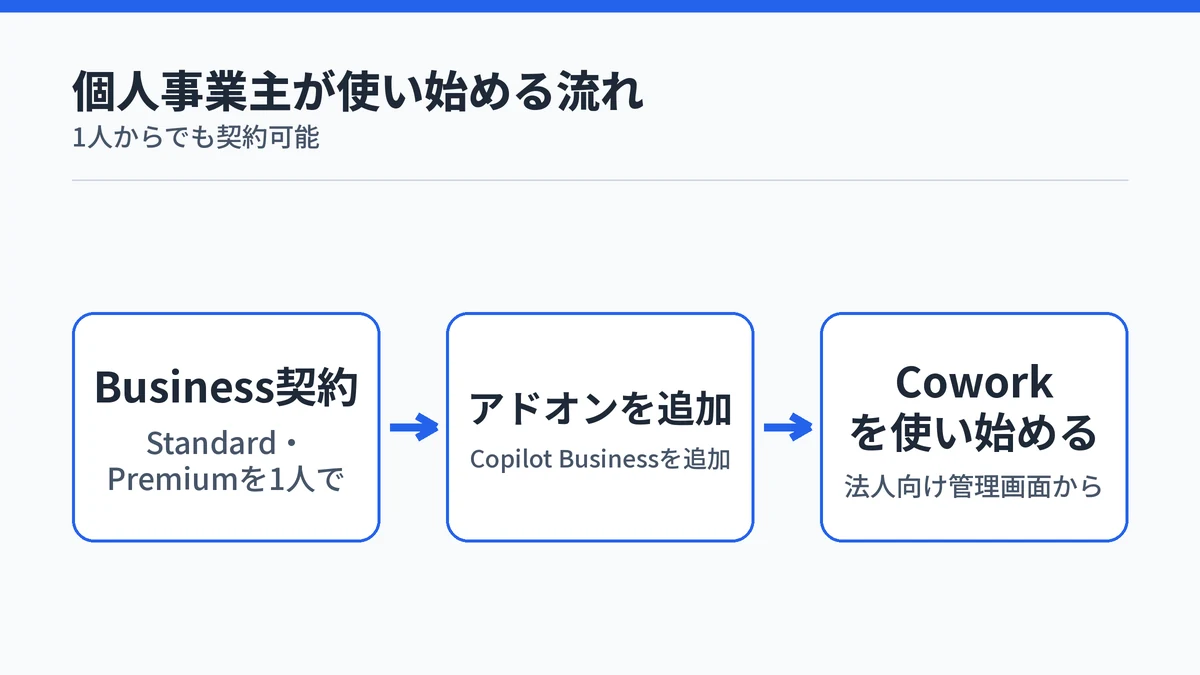 個人事業主がMicrosoft 365 Businessを1人で契約しCopilot Businessアドオンを追加してCoworkを使い始める流れを示す図解