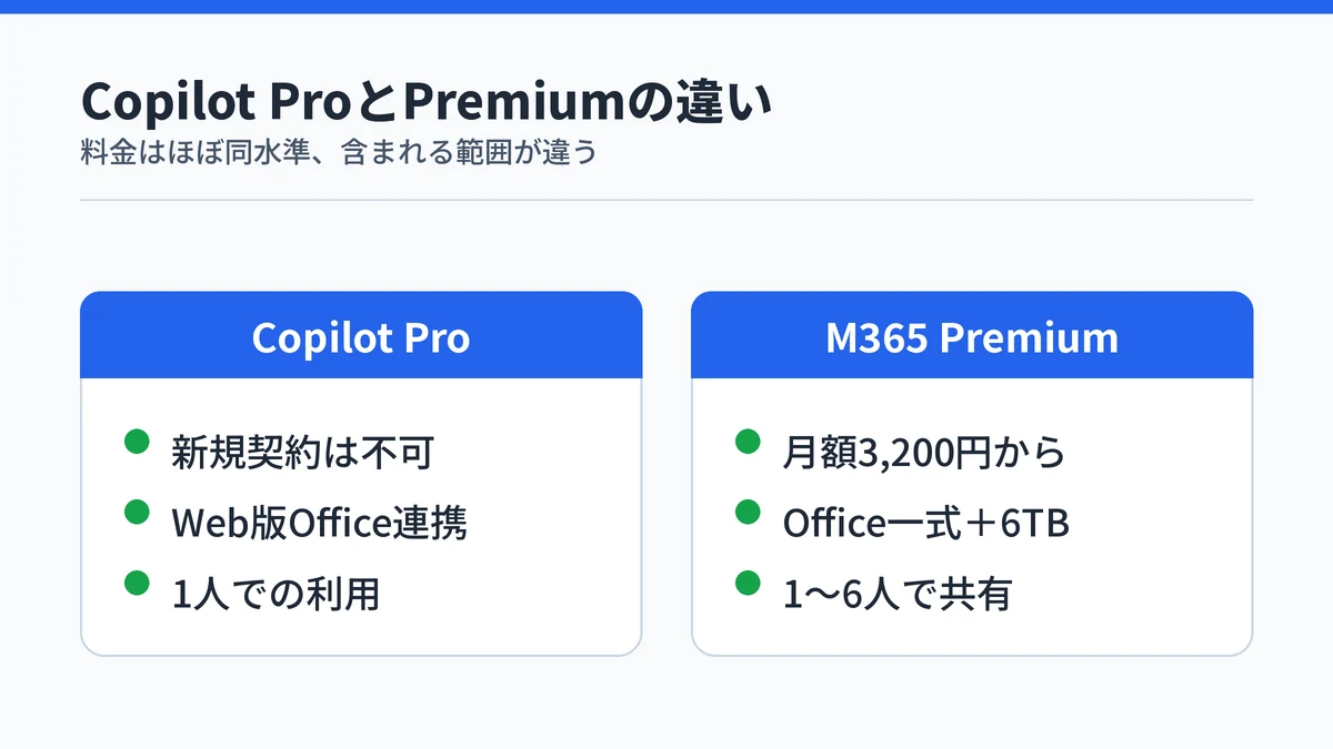 Copilot ProとMicrosoft 365 Premiumの契約可否・アプリ範囲・対応人数の違いを対比する図