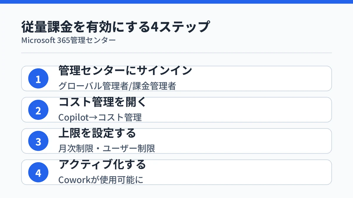 Copilot Coworkの従量課金を有効にする4ステップ(サインイン→コスト管理を開く→上限を設定→アクティブ化)を示す図解