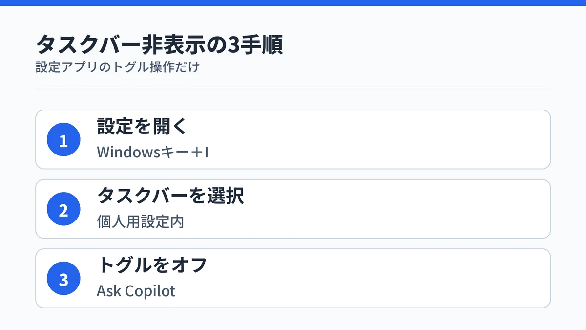 タスクバーのCopilotを非表示にする3つの手順を示す図