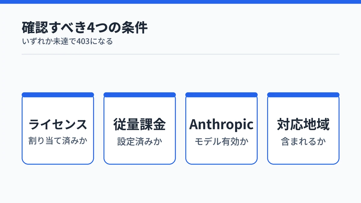 Copilot Coworkの利用条件4つを示すカード