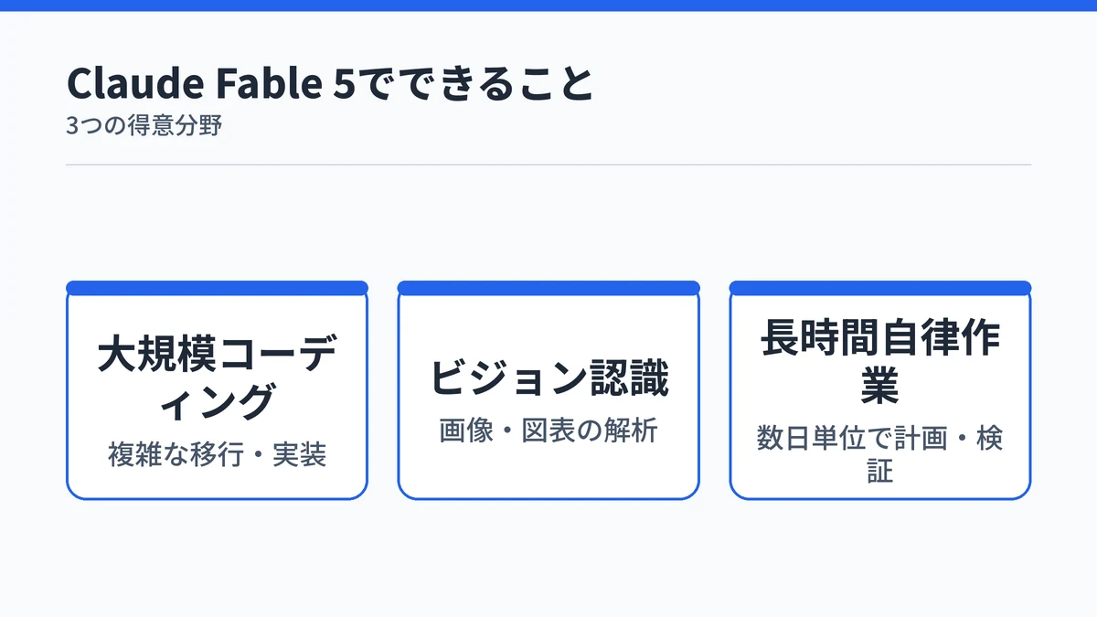 Claude Fable 5の得意分野である大規模コーディング・ビジョン認識・長時間自律作業を示すカード図解