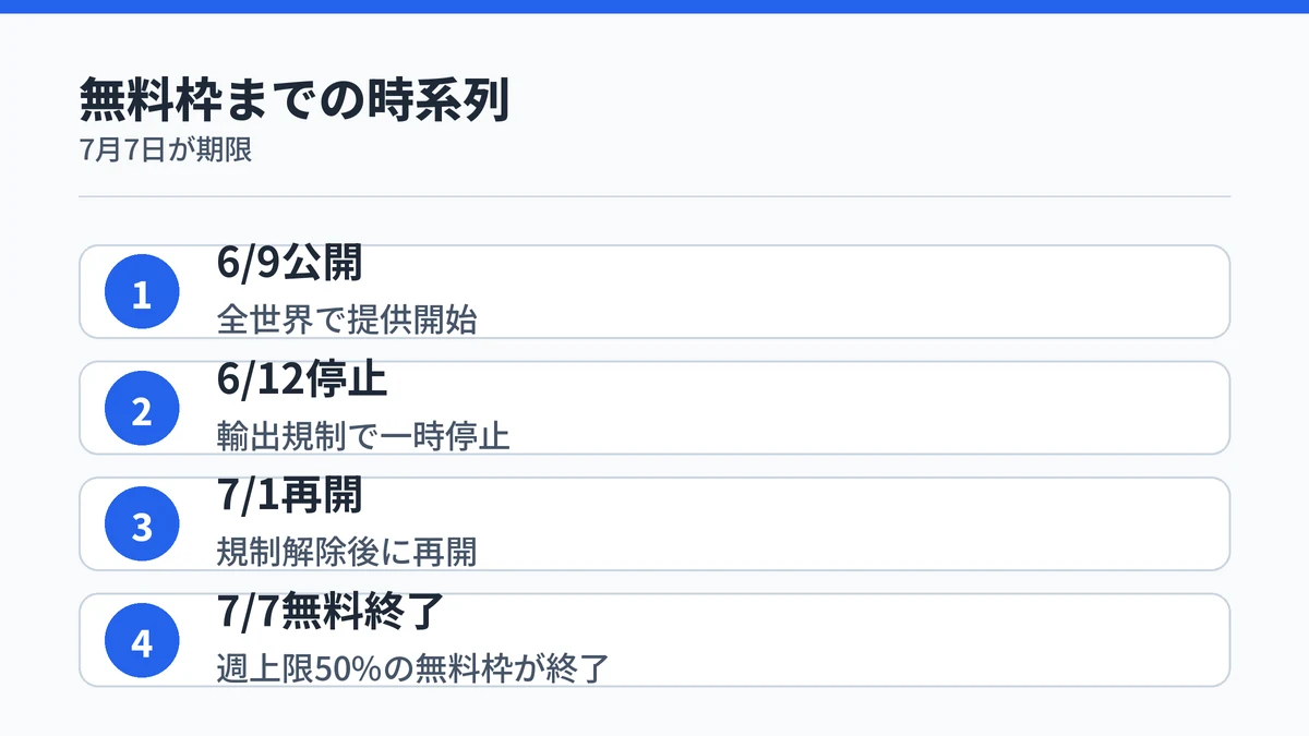 Claude Fable 5の公開から一時停止・再開を経て7月7日に無料枠が終了するまでの時系列を示す図解