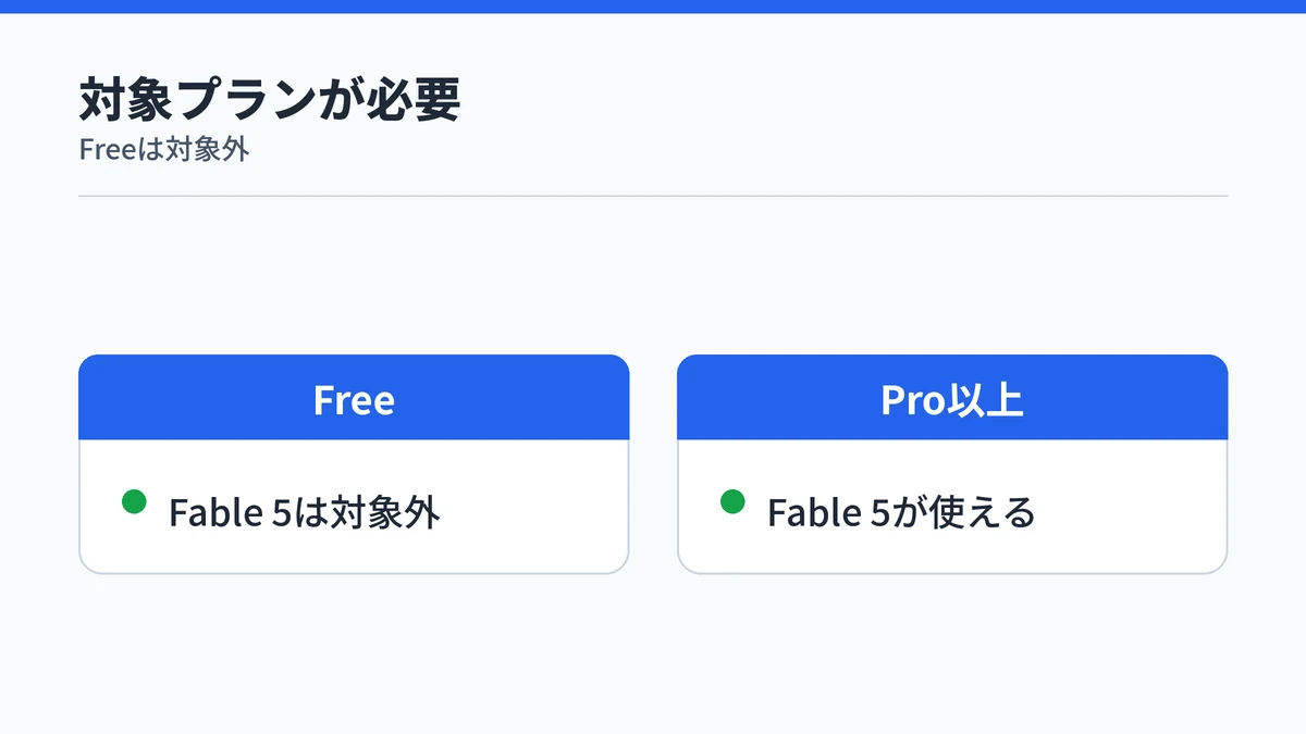 Claude Fable 5はFreeプランでは使えず、Pro以上の有料プランで使えることを示す対比図解