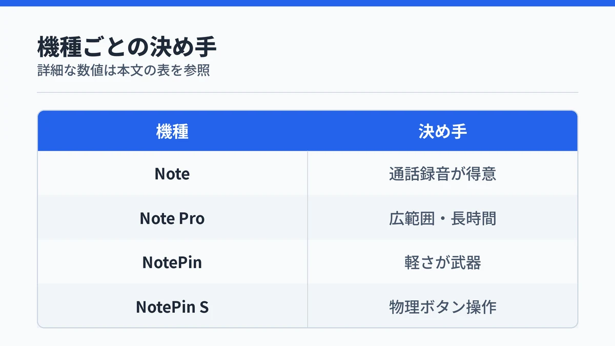 PLAUD4機種それぞれの決め手を示す対応表の図解