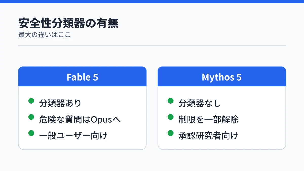 Claude Fable 5とMythos 5の違いを安全性分類器の有無で対比した図解
