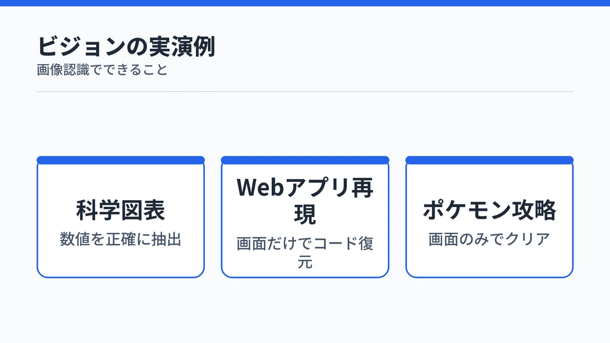 Claude Fable 5のビジョン機能が科学図表の数値抽出・Webアプリの再現・ポケモンFireRedの攻略に使われた実演例を示す図解