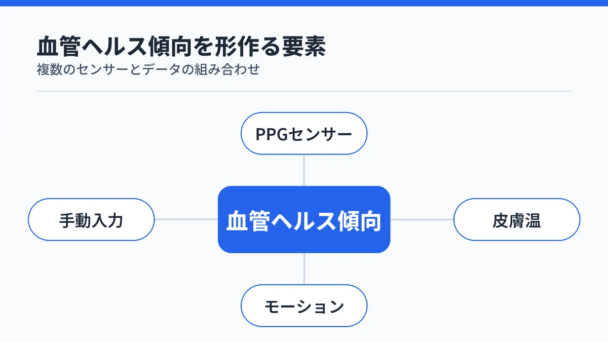 血管ヘルス傾向はPPGセンサー・皮膚温・モーション・手動入力を組み合わせて算出される仕組み