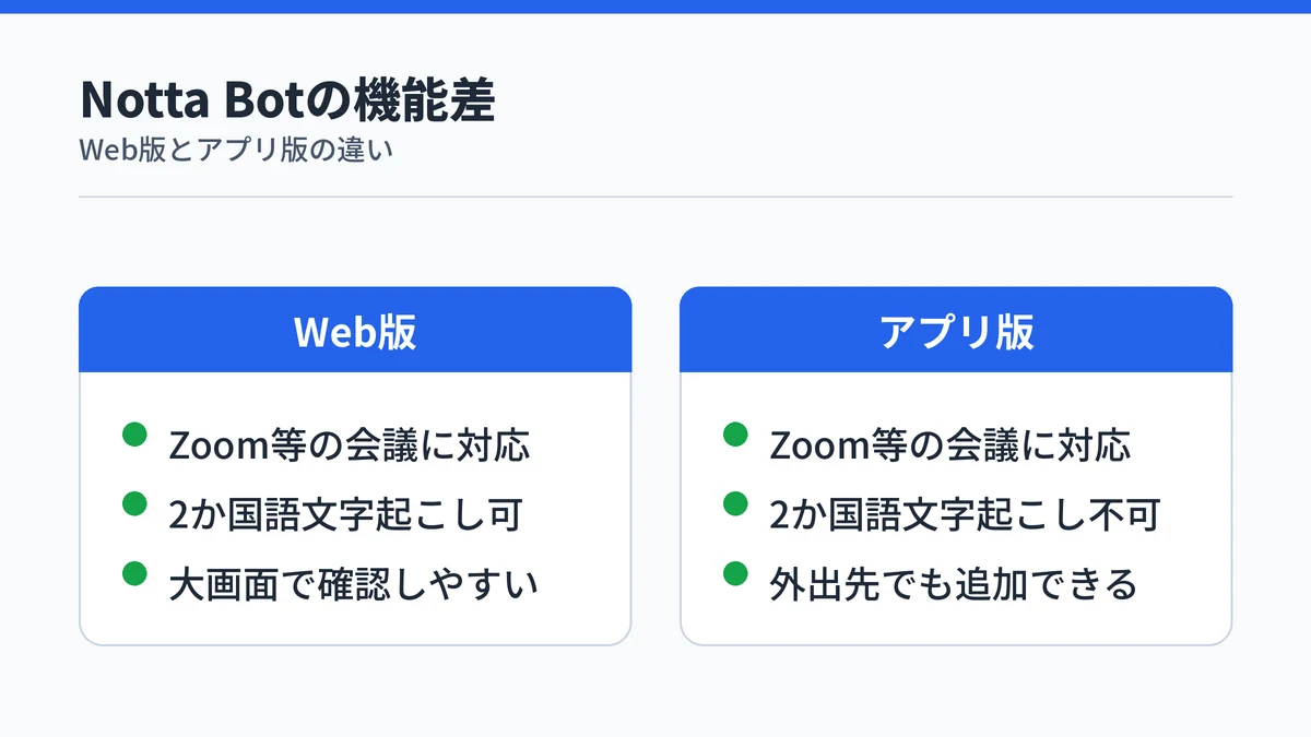 NottaのWeb会議文字起こしでWeb版とアプリ版の機能差を比較する図