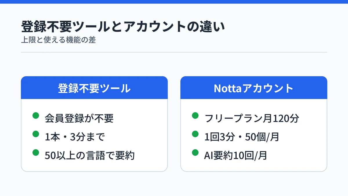登録不要ツールとNottaアカウントの違いを比較する図