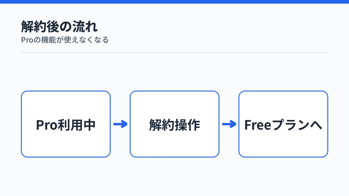 Typelessを解約するとFreeプランに戻る流れを示す図解