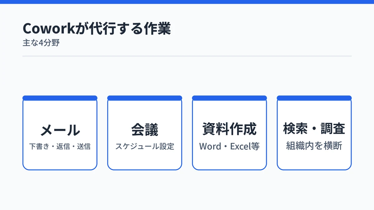 Copilot Coworkが代行できるメール・会議・資料作成・検索調査の4分野を示すカード図解