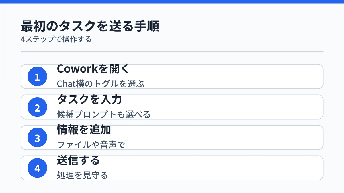 Copilot Coworkを開いて最初のタスクを送るまでの操作がCoworkを開く、タスクを入力、情報を追加、送信するの4ステップであることを示す図解