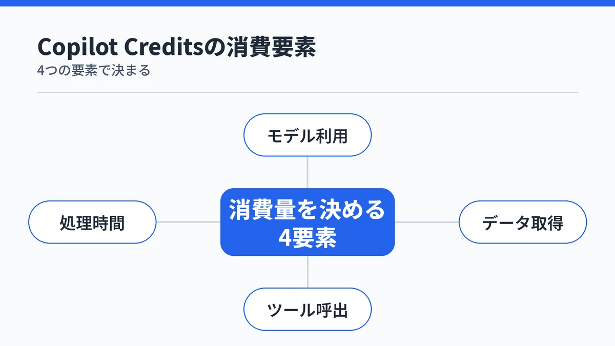 Copilot CoworkのCopilot Credits消費量がモデル利用・データ取得・ツール呼出・処理時間の4要素で決まることを示す図解