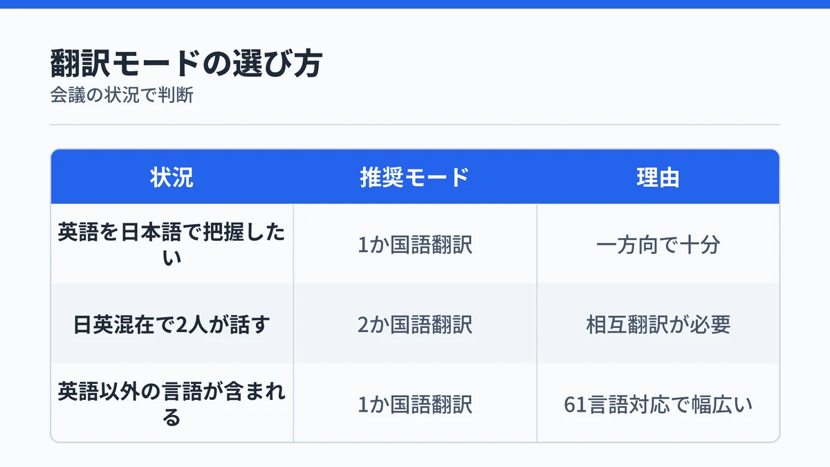 英語会議でのNotta翻訳モード選び方：一方向なら1か国語翻訳、相互翻訳なら2か国語翻訳を示す対応表