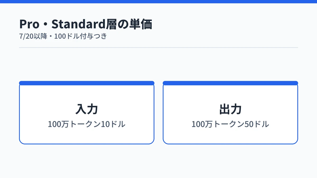 Pro・Team Standard・Enterprise StandardシートでClaude Fable 5を7月20日以降利用クレジット払いで使う場合の単価(入力10ドル・出力50ドル・100万トークンあたり)と、Pro・Team Standardには一度限り100ドル分クレジットが付与されることを示す図解