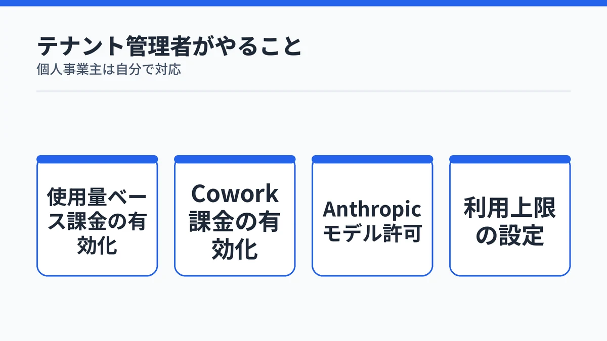 Copilot Coworkの利用に必要なテナント管理者の設定項目を示す図解