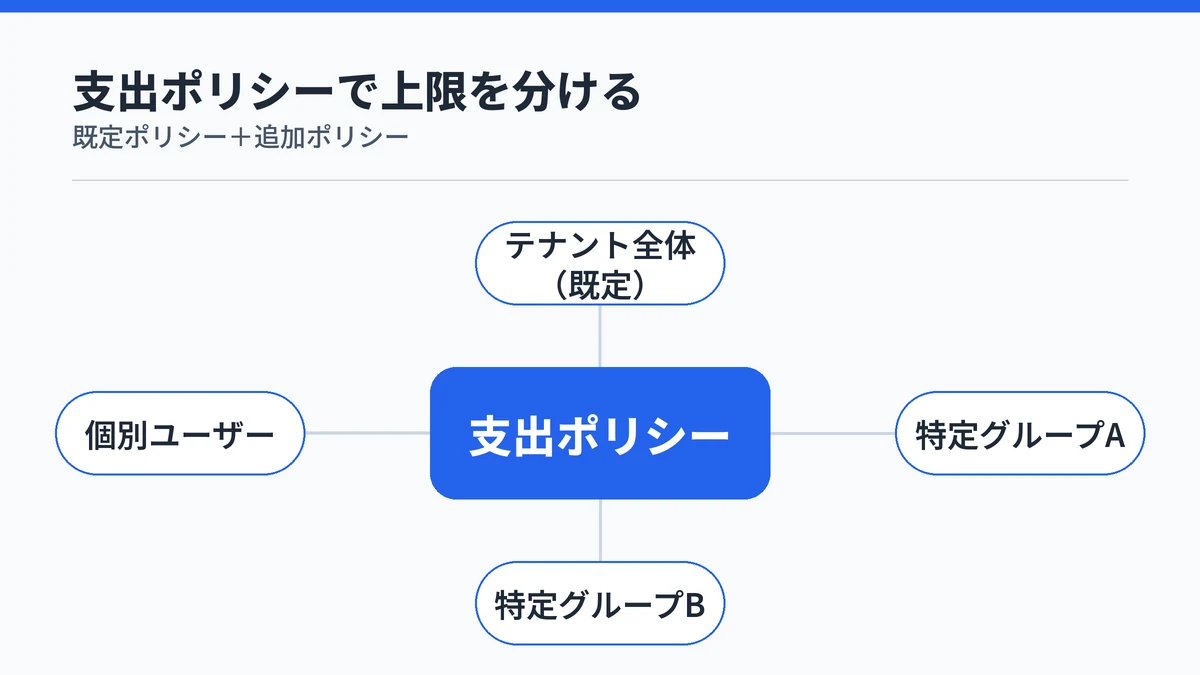 Copilot Coworkの支出ポリシーがテナント全体・特定グループ・個別ユーザーへ上限を分けて適用できることを示す図解