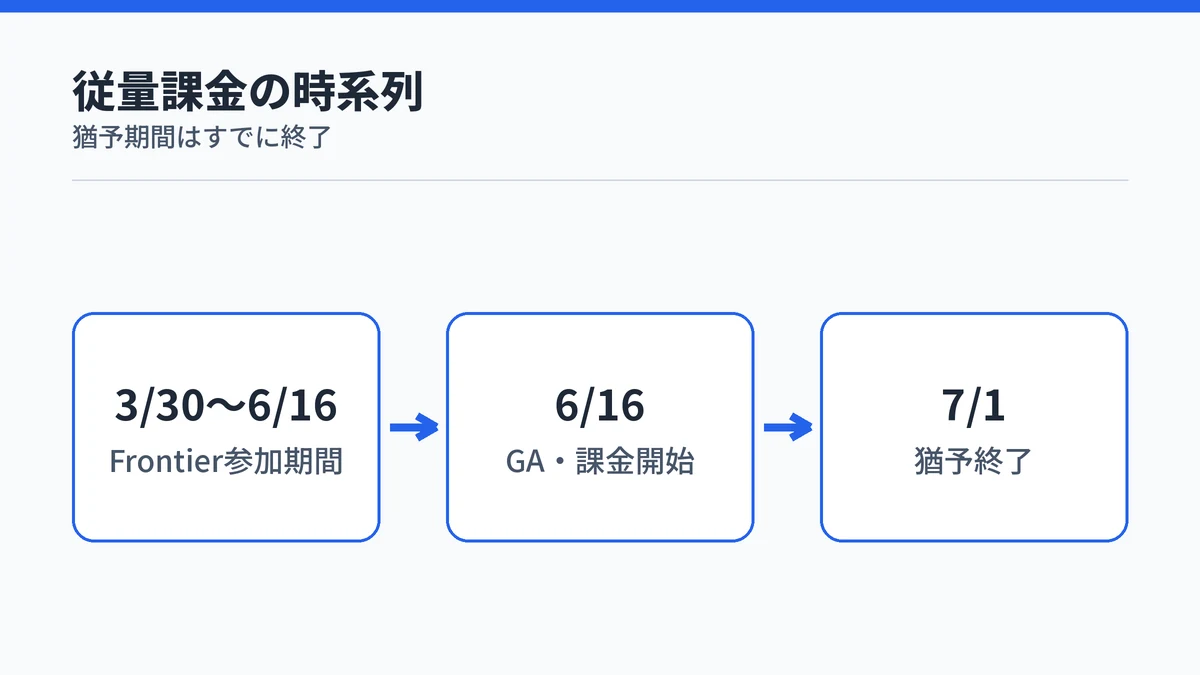Copilot Coworkの従量課金開始から猶予終了までの流れ