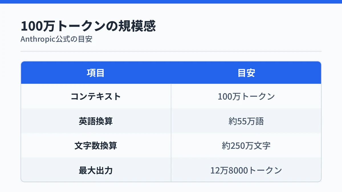 Claude Fable 5の100万トークンのコンテキストウィンドウが英語約55万語・約250万文字に相当することを示す対応表