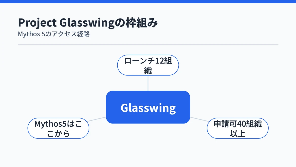 Mythos 5がProject Glasswingという枠組みを経由してのみ利用できることを示す図解