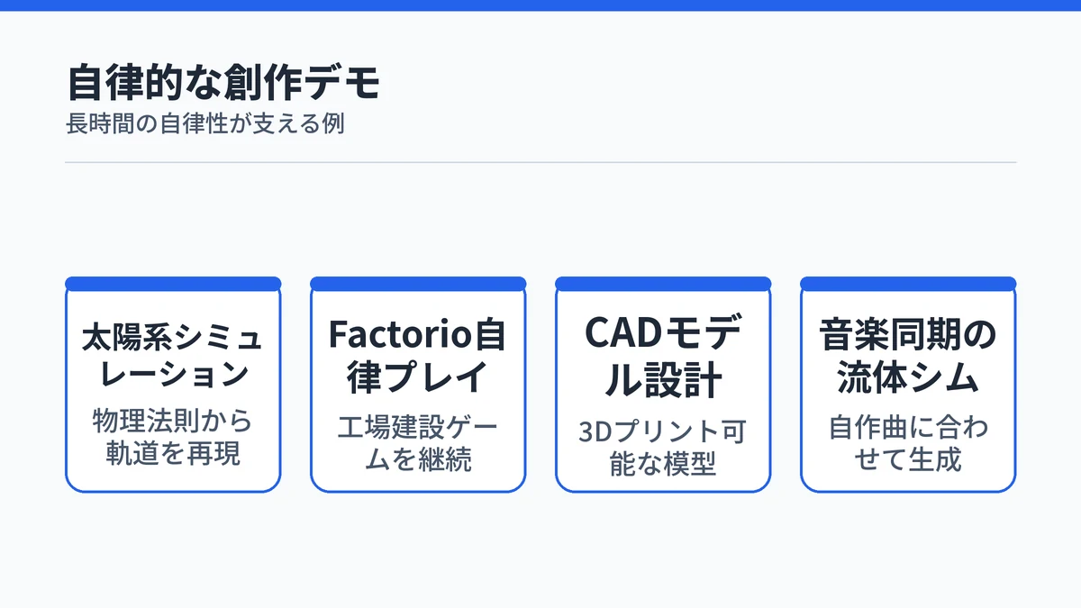 Claude Fable 5が太陽系シミュレーション・Factorio自律プレイ・CADモデル設計・音楽同期の流体シミュレーションを行うデモを示す図解