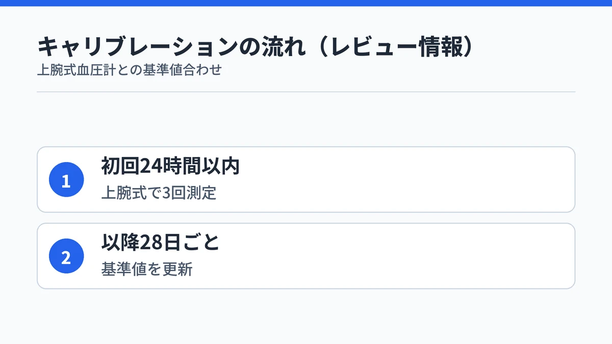 RingConn Gen 3のキャリブレーション頻度:初回24時間以内に3回、以降28日ごとに1回(レビュー情報に基づく)