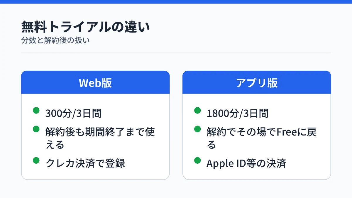Nottaの無料トライアルでWeb版とアプリ版の分数と解約後の扱いを比較する図