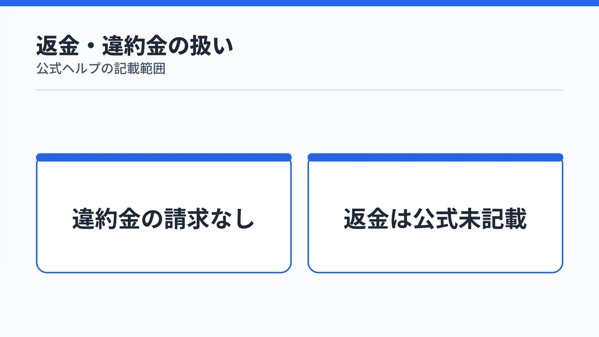 Typelessの解約時の違約金と返金の扱いを示す図解