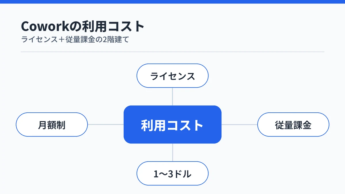 Copilot Coworkの利用コストがCopilotライセンスとCopilot Creditsの従量課金の2階建てであることを示す図解