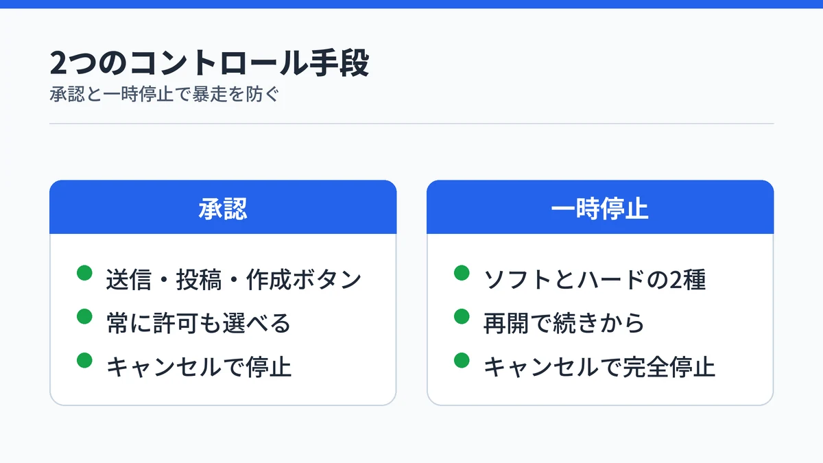 Copilot Coworkの操作が承認ボタンと一時停止の2つの手段で制御できることを示す対比図解