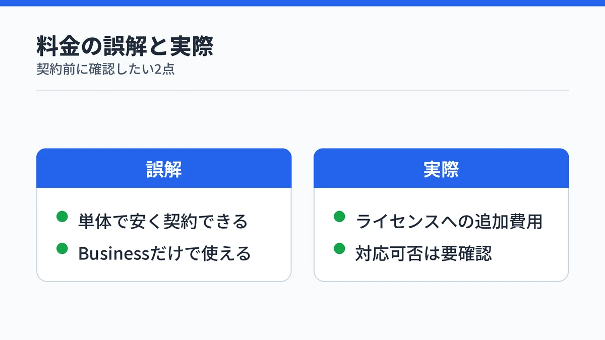Copilot Coworkの料金について単体契約やBusinessプランでの対応可否を誤解しやすいことを示す比較図解
